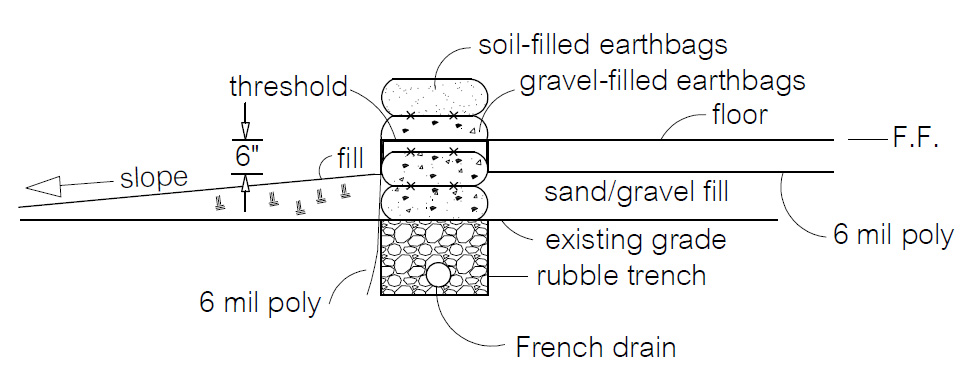 Another Earthbag Foundation Method – Natural Building Blog