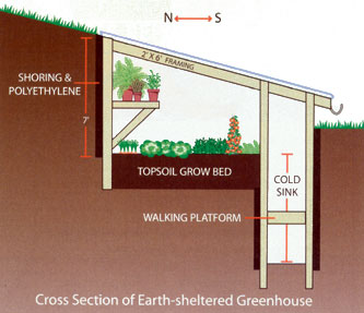 Earthbag Pit Greenhouse Plans – Natural Building Blog