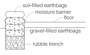 Recycled concrete in rubble trench and gravel bags, with moisture barrier between earthbags and gravel bags to preventing wicking.