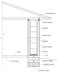 Straw bales with pallets on each side tied together create a strong, superinsulated wall.