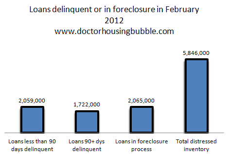 Shadow inventory 2012 foreclosure chart