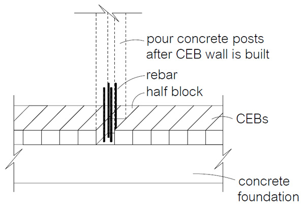 Concrete posts can be cast in the wall after CEBs are stacked