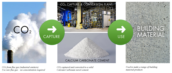 Calera’s process of turning waste CO2 into calcium carbonate cement.