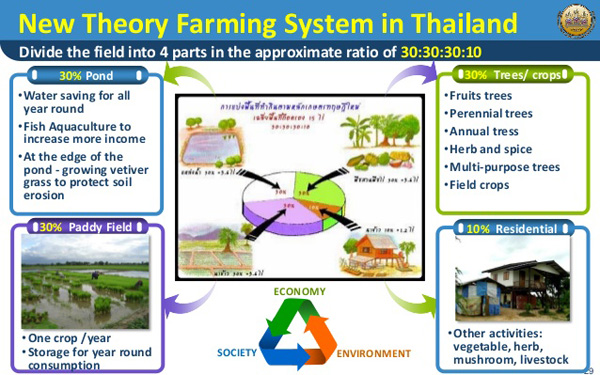 Sufficiency economy is the name of a Thai development approach that has been applied by over 23,000 villages in Thailand.