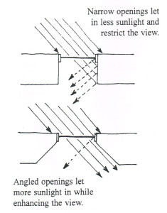 Angled window openings let in more light than squared window openings.