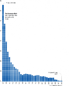 The cost of solar power has been falling exponentially for the past 35 years. It is about to drop below the cost of coal with the added benefit of zero carbon emissions.