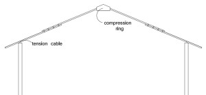 Short poles joined together in a double reciprocal roof cover long spans