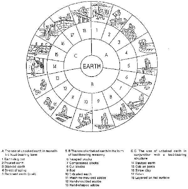 How many earth building methods can you identify without looking at the answers at the bottom?