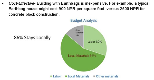 New Earthbag Technology Report report for the Nepal Engineer’s Association is now free online.