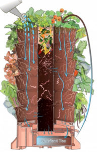 Garden tower cutaway view showing the compost tube down the center for food scraps, and compost tea collection tray at the bottom. Worms can travel back and forth between the compost and garden soil.