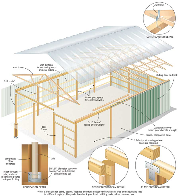 Pole-barn buildings are simple to build and have the added benefit of design flexibility.