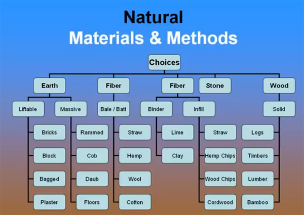 Chart of natural building materials and methods