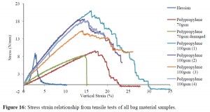 Stress strain graph from tensile tests showing relationship between various types of bags.