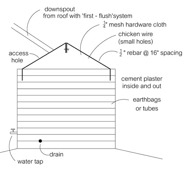 Earthbag water tank drawing and instructable